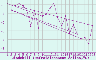 Courbe du refroidissement olien pour Hallhaaxaasen