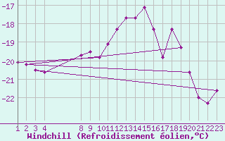Courbe du refroidissement olien pour Fichtelberg