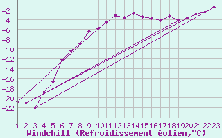Courbe du refroidissement olien pour Pasvik