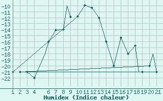 Courbe de l'humidex pour Sivas