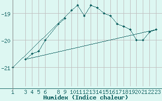 Courbe de l'humidex pour Kvitoya