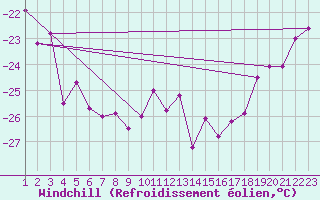 Courbe du refroidissement olien pour Titlis