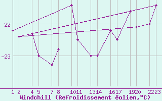 Courbe du refroidissement olien pour Sklafell