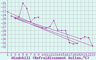 Courbe du refroidissement olien pour Corvatsch
