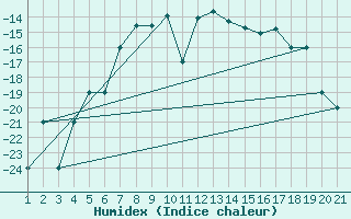 Courbe de l'humidex pour Sivas