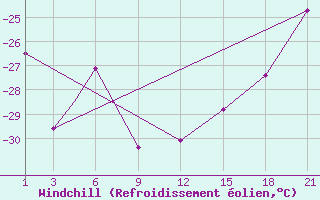 Courbe du refroidissement olien pour Coral Harbour, N. W. T.