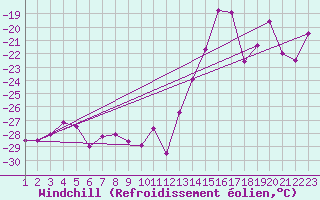 Courbe du refroidissement olien pour Lomnicky Stit