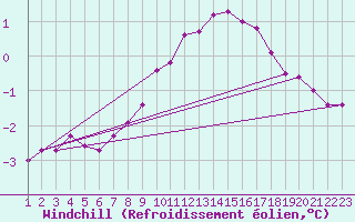 Courbe du refroidissement olien pour Drogden