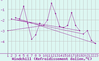 Courbe du refroidissement olien pour Johvi