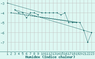 Courbe de l'humidex pour Reykjavik