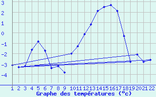 Courbe de tempratures pour Jonzac (17)