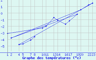 Courbe de tempratures pour Vatnalei