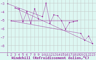 Courbe du refroidissement olien pour Gulbene