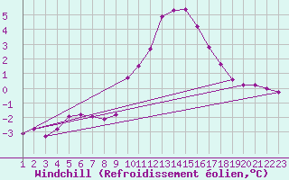 Courbe du refroidissement olien pour Rethel (08)