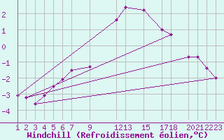 Courbe du refroidissement olien pour Great Dun Fell