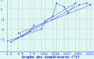 Courbe de tempratures pour verrfjall