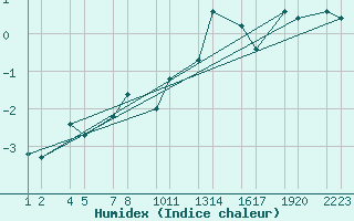 Courbe de l'humidex pour verrfjall