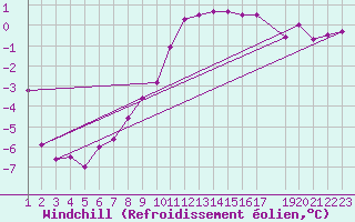 Courbe du refroidissement olien pour Vardo