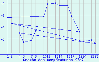 Courbe de tempratures pour Klfhll