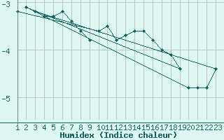 Courbe de l'humidex pour Cairnwell