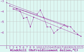Courbe du refroidissement olien pour Kemi I