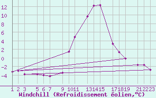 Courbe du refroidissement olien pour Benasque