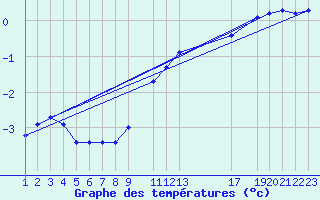 Courbe de tempratures pour Diepenbeek (Be)