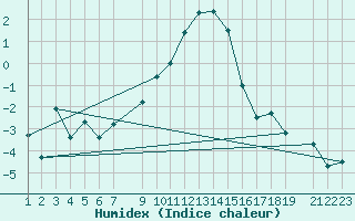 Courbe de l'humidex pour Bivio