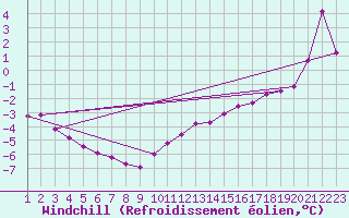 Courbe du refroidissement olien pour Cap Gris-Nez (62)