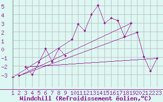 Courbe du refroidissement olien pour Robiei