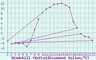 Courbe du refroidissement olien pour Gardelegen