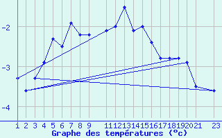 Courbe de tempratures pour Gibostad