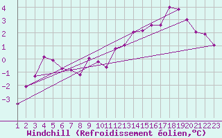 Courbe du refroidissement olien pour Cervera de Pisuerga