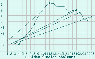 Courbe de l'humidex pour Hemavan-Skorvfjallet