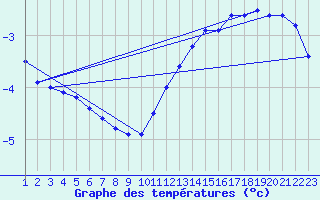 Courbe de tempratures pour Rethel (08)