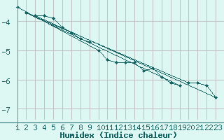 Courbe de l'humidex pour Piotta