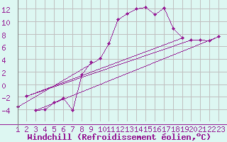 Courbe du refroidissement olien pour Fribourg (All)