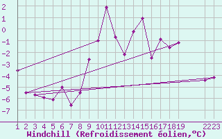Courbe du refroidissement olien pour Bad Kissingen