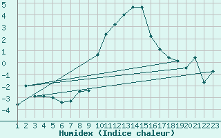 Courbe de l'humidex pour Interlaken