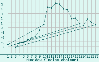 Courbe de l'humidex pour Grchen