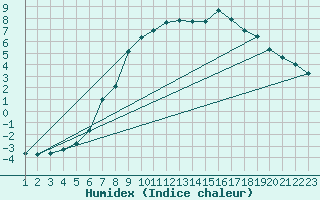 Courbe de l'humidex pour Kleinzicken