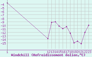 Courbe du refroidissement olien pour Monte Cimone