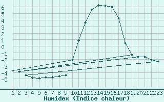 Courbe de l'humidex pour La Javie (04)