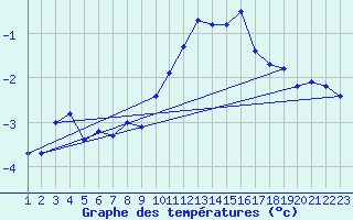 Courbe de tempratures pour Grand Saint Bernard (Sw)