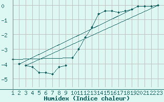 Courbe de l'humidex pour Pontoise - Cormeilles (95)