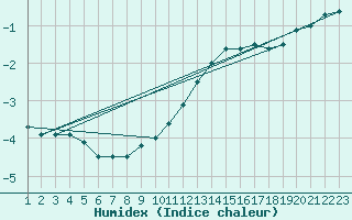 Courbe de l'humidex pour Cambrai / Epinoy (62)