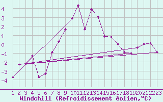 Courbe du refroidissement olien pour Topolcani-Pgc