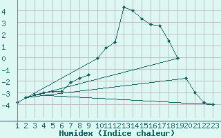 Courbe de l'humidex pour Gielas