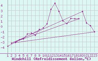 Courbe du refroidissement olien pour Zlatibor
