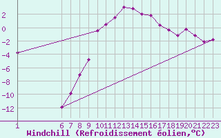 Courbe du refroidissement olien pour Ulrichen